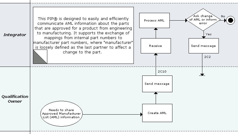 Business Process Model