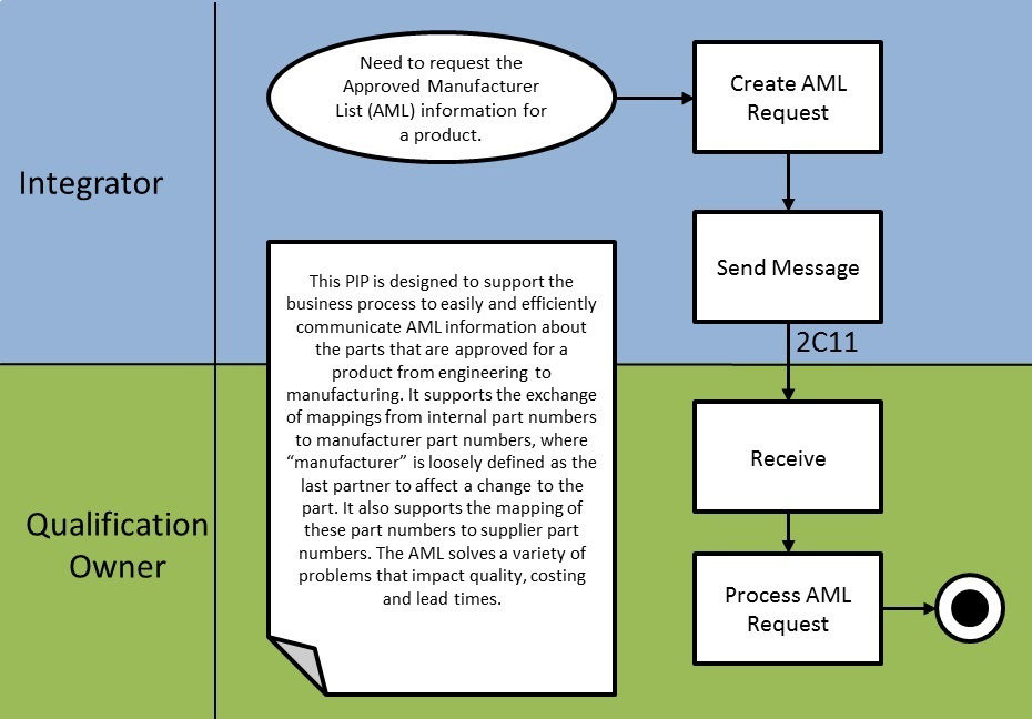 Business Process Model