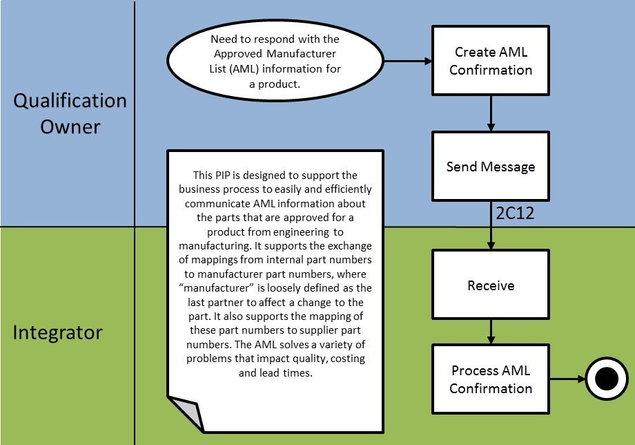 Business Process Model