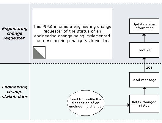 Business Process Model