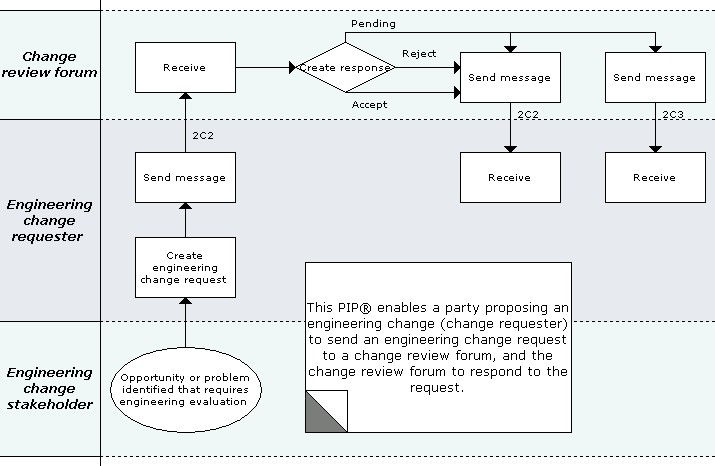 Business Process Model