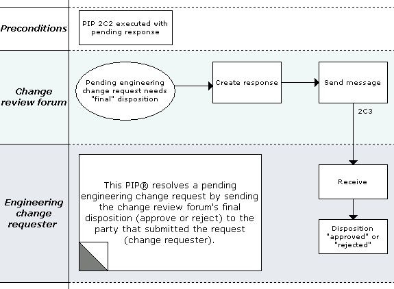 Business Process Model