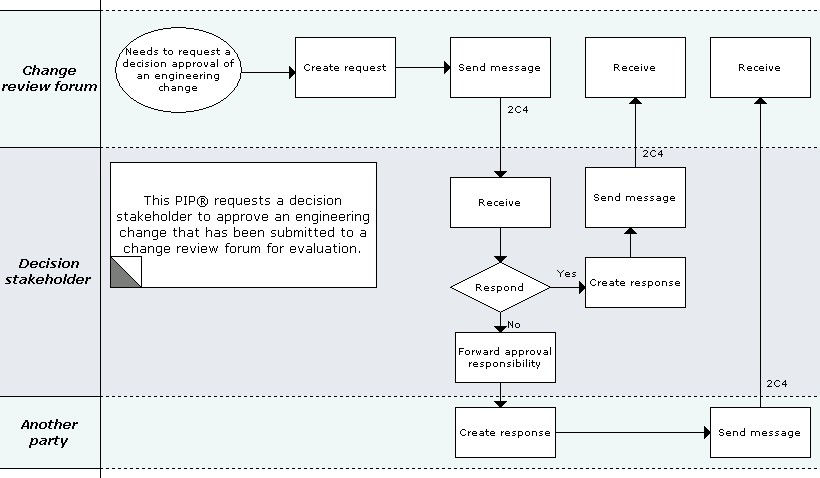 Business Process Model