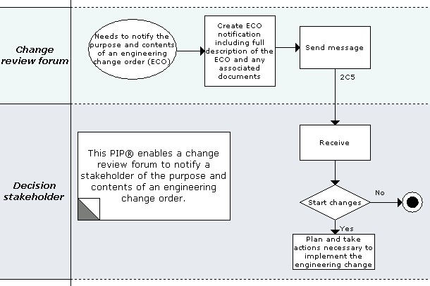 Business Process Model