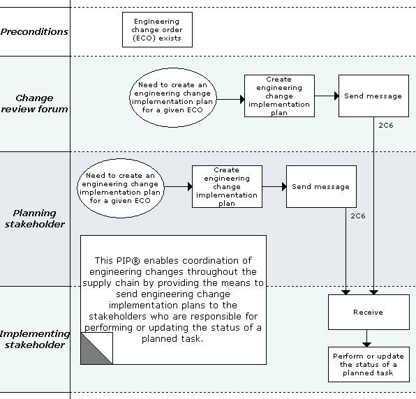 Business Process Model