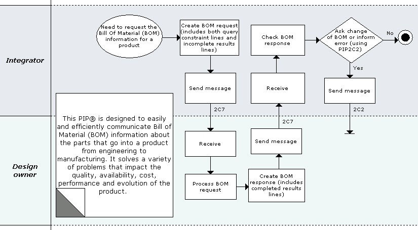 Business Process Model