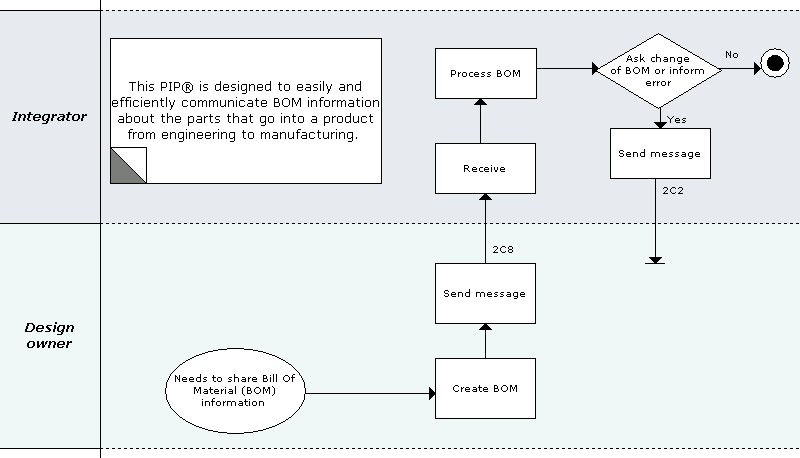 Business Process Model