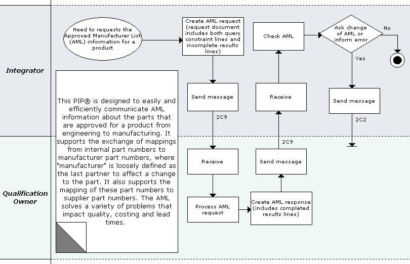 Business Process Model