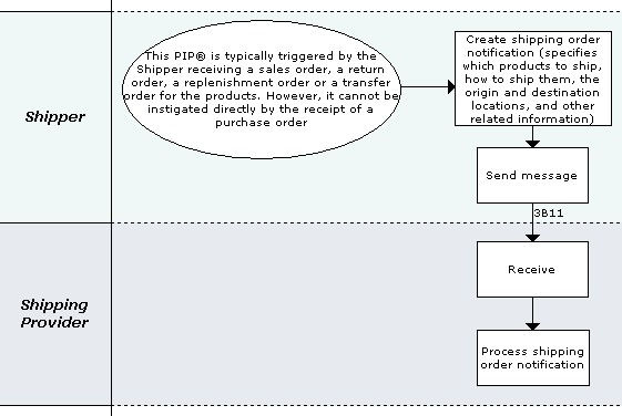 Business Process Model