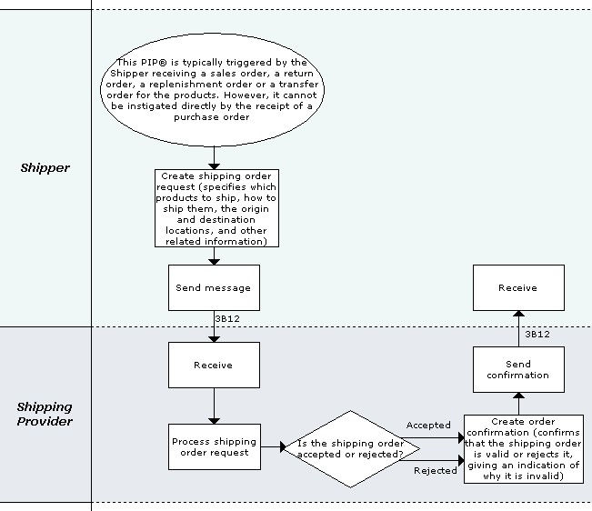 Business Process Model