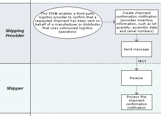 Business Process Model