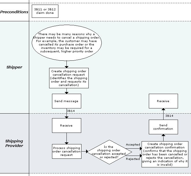 Business Process Model