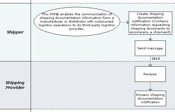 Business Process Model