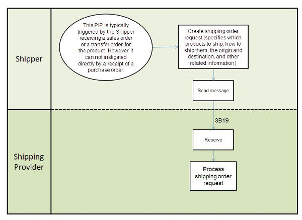 Business Process Model