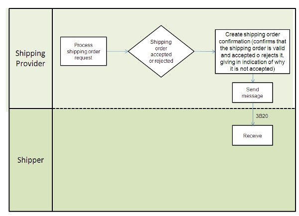 Business Process Model