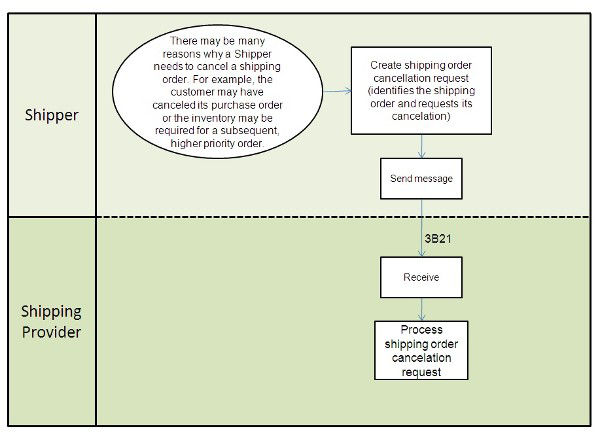 Business Process Model