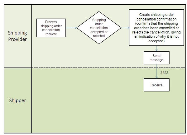 Business Process Model