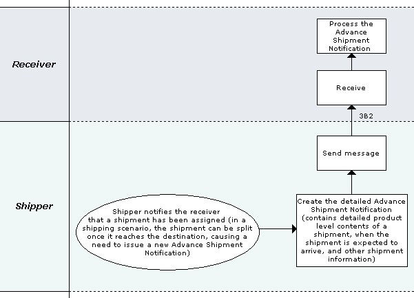Business Process Model