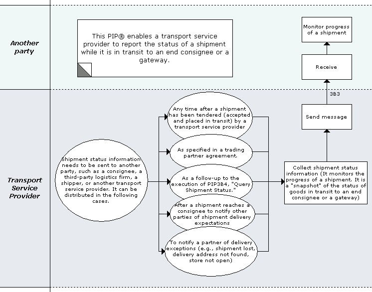 Business Process Model