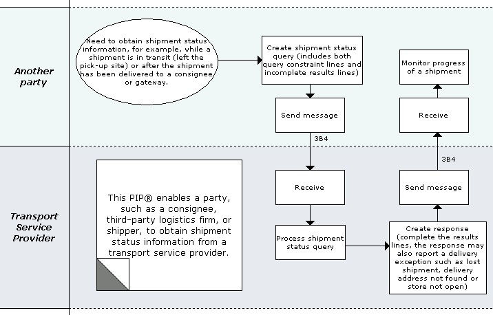 Business Process Model