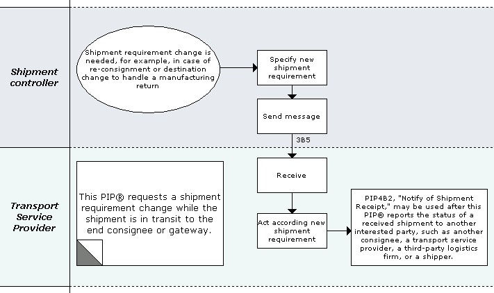 Business Process Model