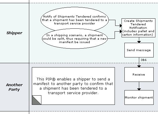 Business Process Model