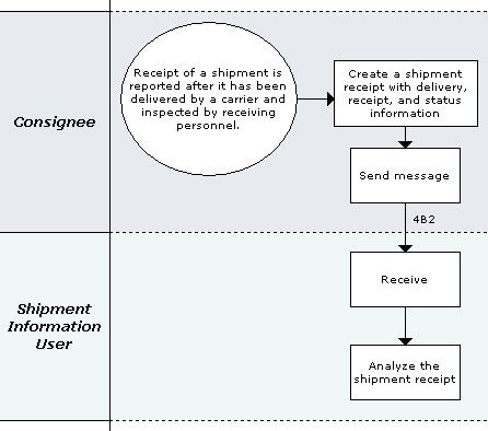 Business Process Model