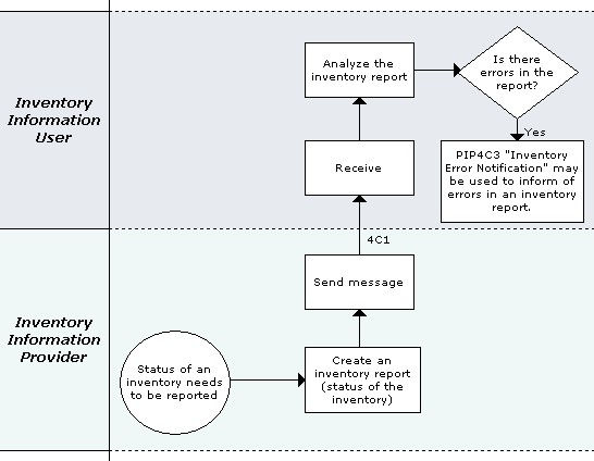 Business Process Model