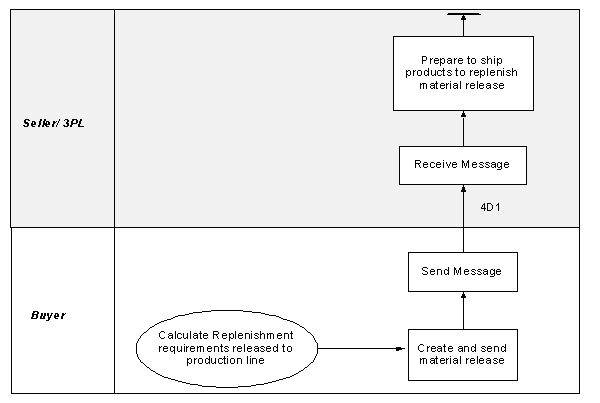 Business Process Model