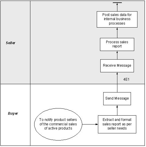 Business Process Model