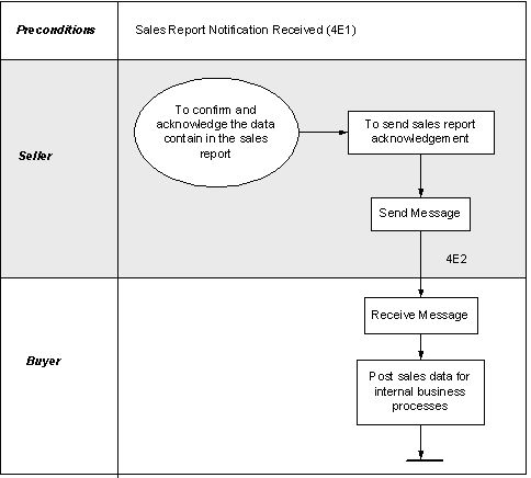 Business Process Model