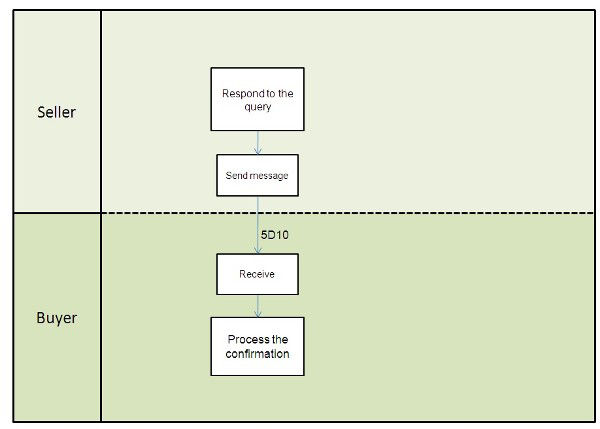 5D10 business process model image