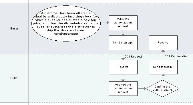 5D1 business process model image