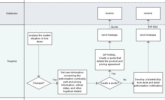 5D2 business process model image