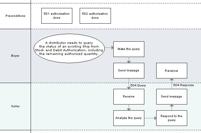 5D4 business process model image