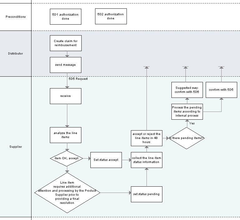 5D5 business process model image