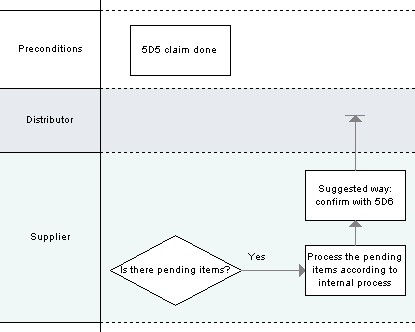 5D6 business process model image