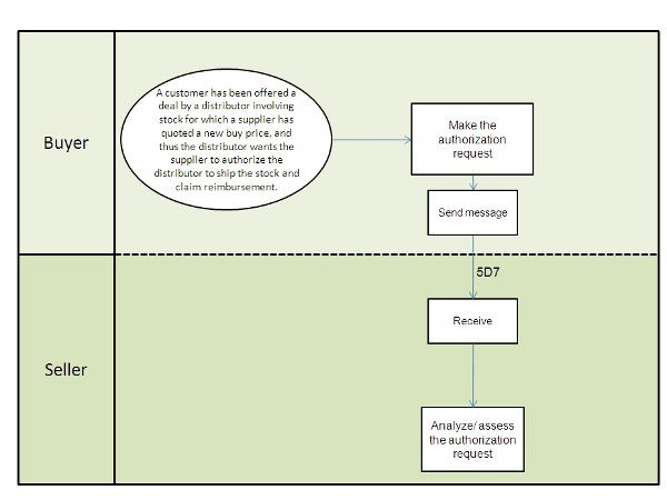 5D7 business process model image