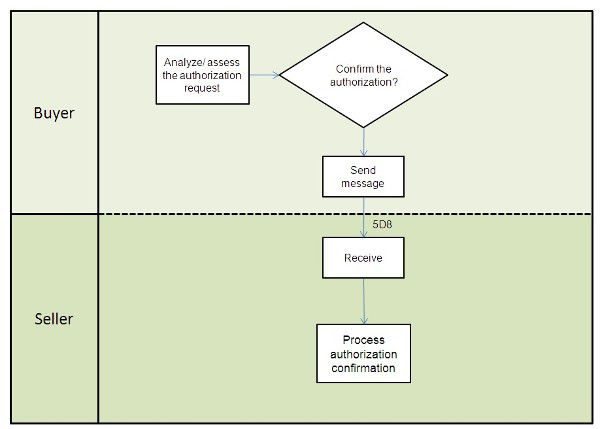5D8 business process model image