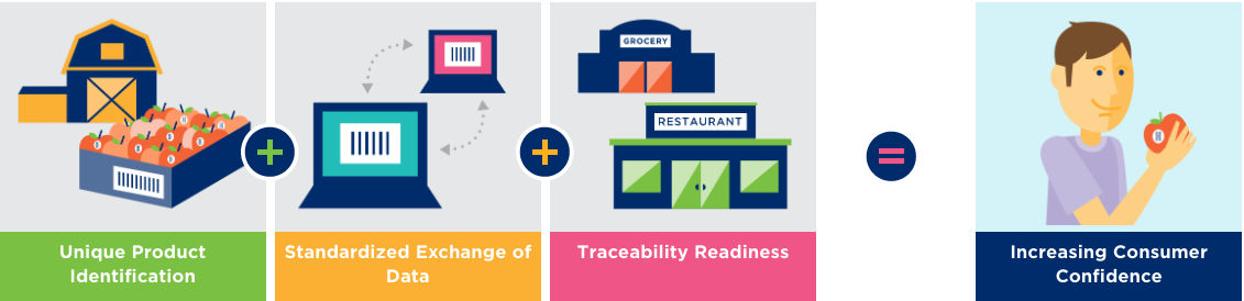 Fresh foods management process