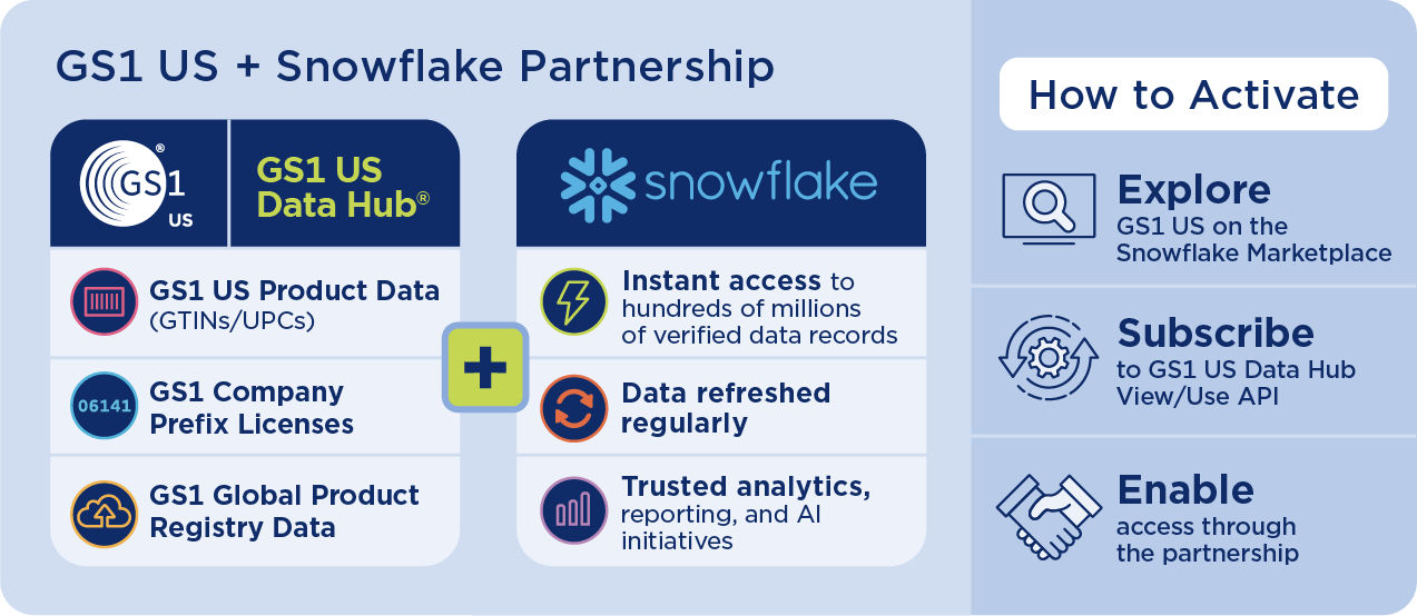 Snowflake partnership explained