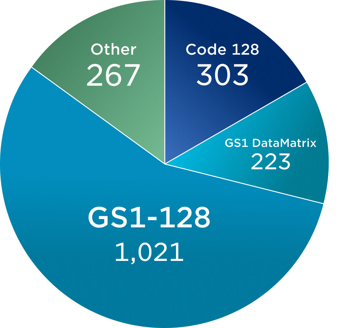 Other 267, Code 128 303, GS1 DataMatrix 223, GS1-128 1,021