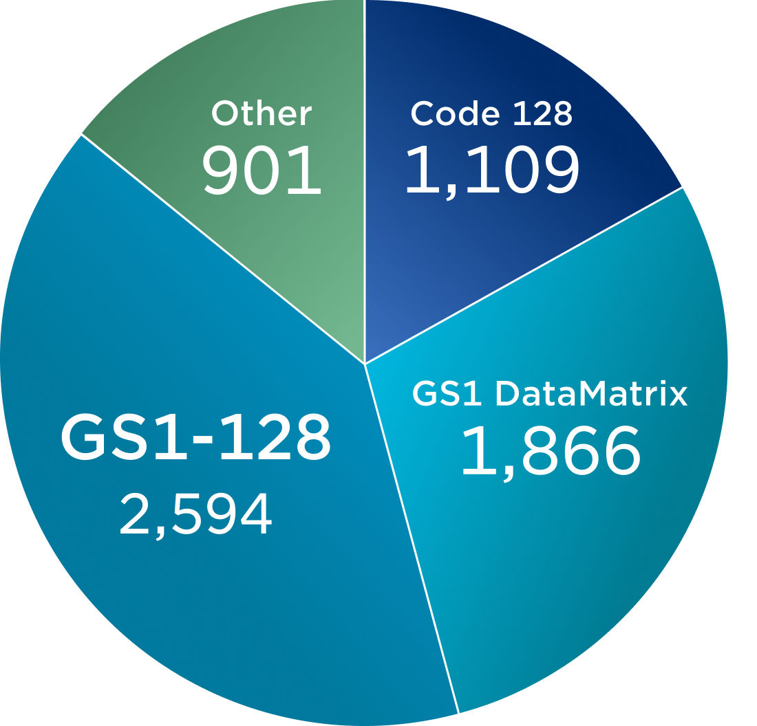 Other 901, Code 128 1,109, GS1 DataMatrix 1,866, GS1-128 2,594