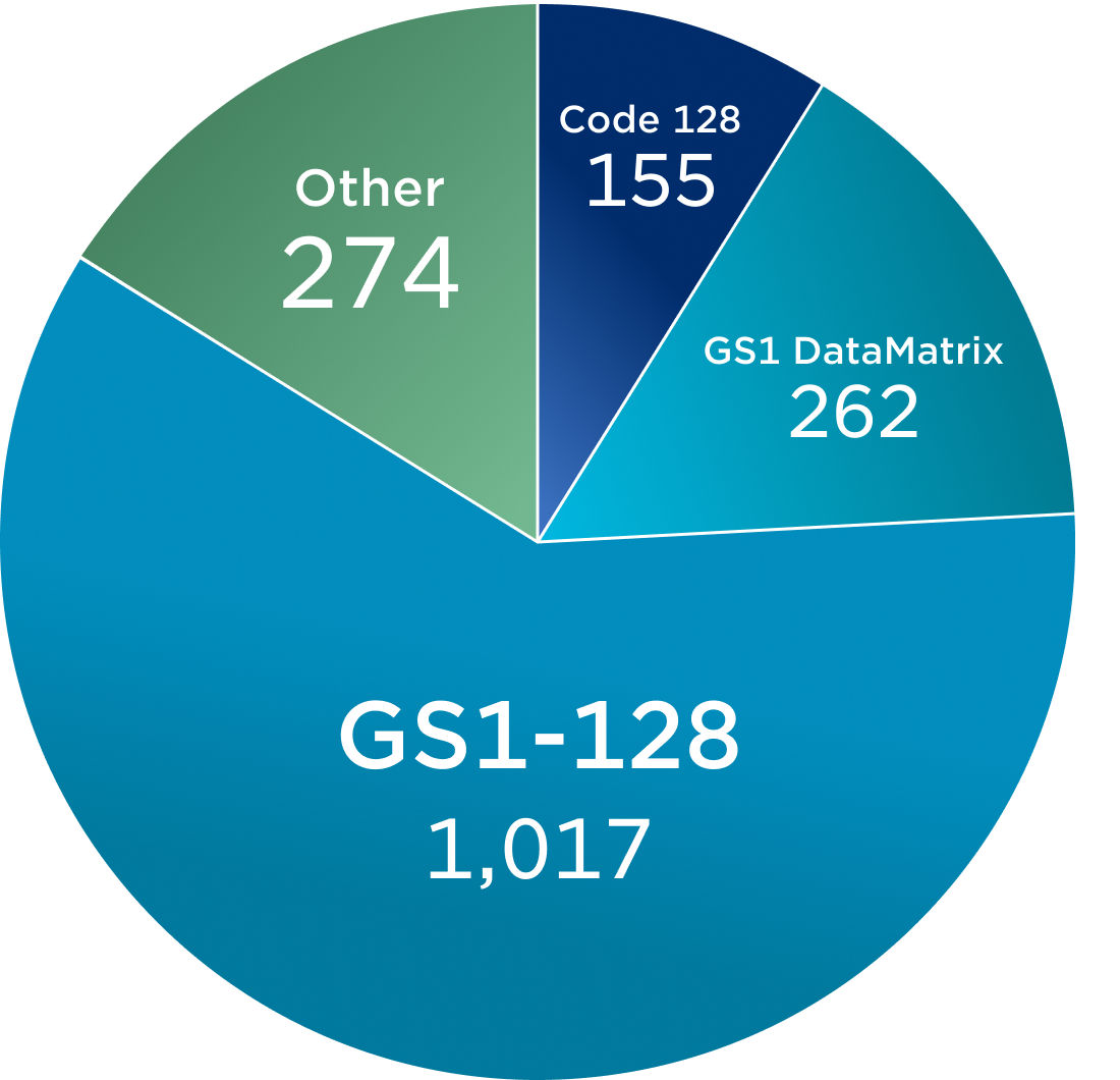 Other 274, Code 128 155, GS1 DataMatrix 262, GS1-128 1,017