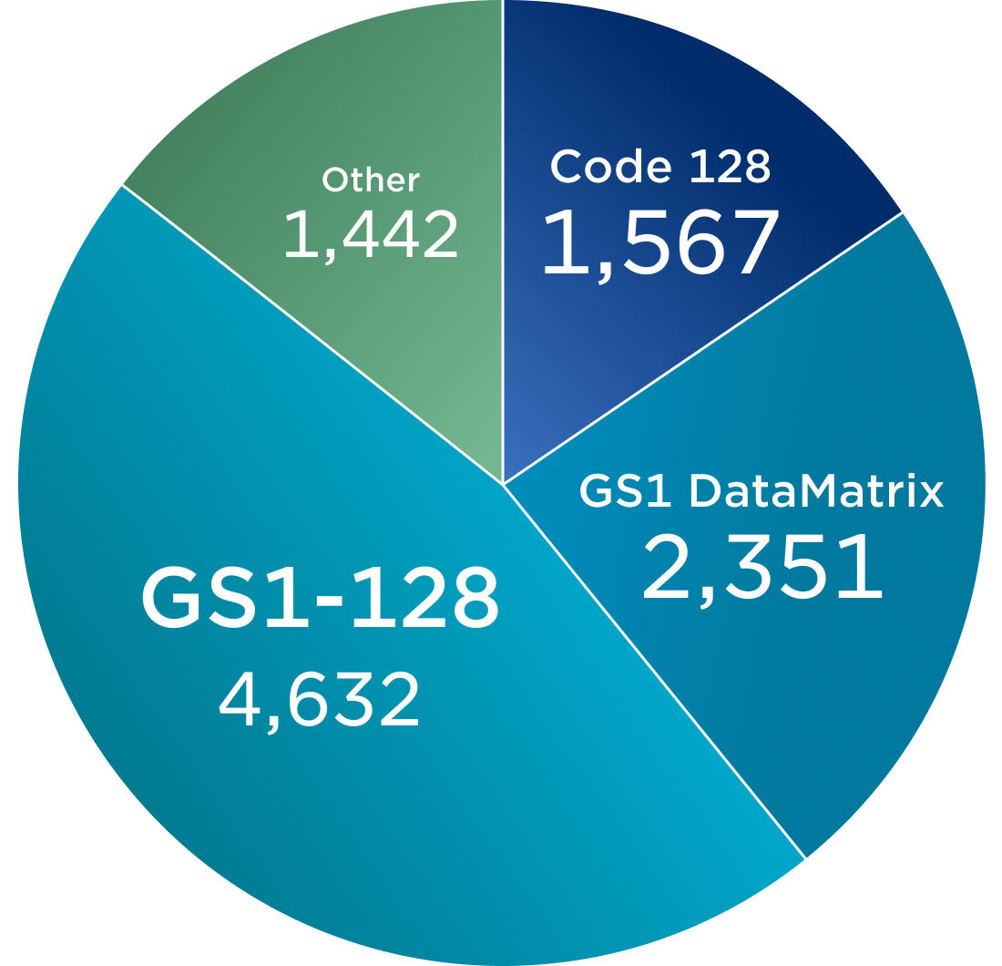 Other 1442, Code 128 1567, GS1 DataMatrix 2351, GS1-128 4632