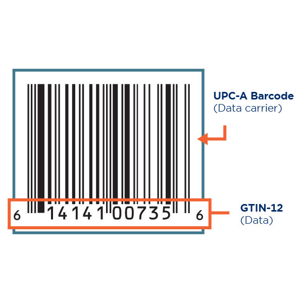 Diagram labeling a GTIN-12 and UPC-A