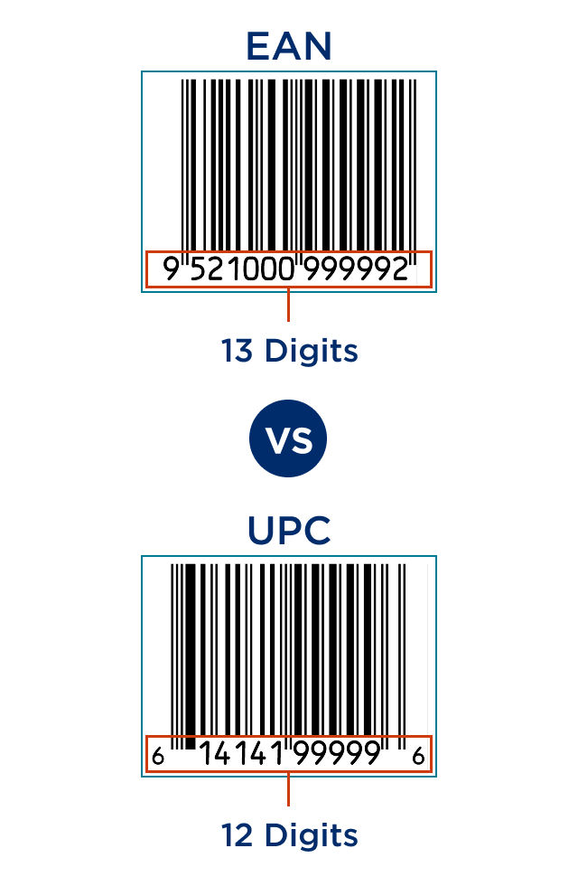 Graphic highlighting 13 digit EAN vs 12 digit UPC