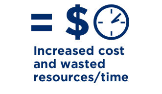 Increased cost and wasted resources.