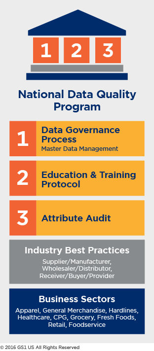 National Data Quality Program Infographic 